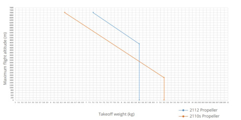 Высокогорные пропеллеры 2112 DJI Matrice 350 Low-Noise фото 4