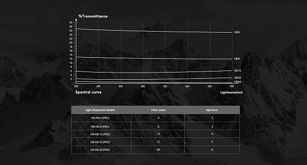 ND/PL-фильтры 8/16/32/64 Pro PGYTECH | Osmo Action 3